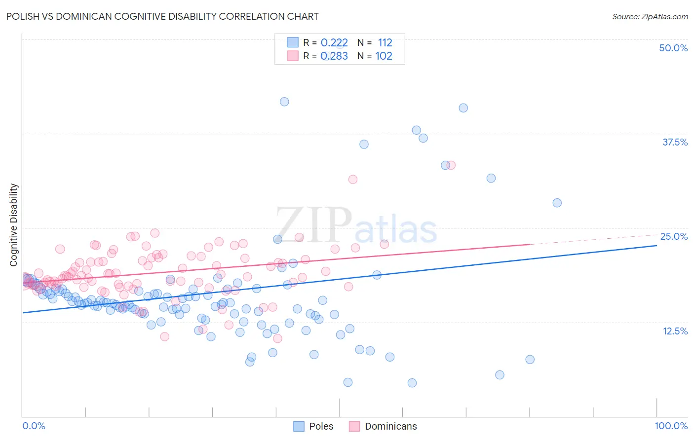 Polish vs Dominican Cognitive Disability