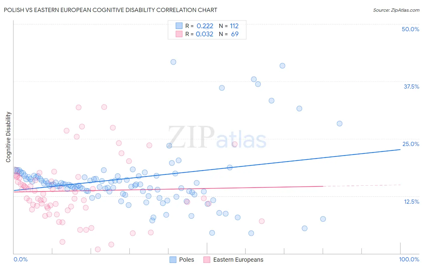 Polish vs Eastern European Cognitive Disability