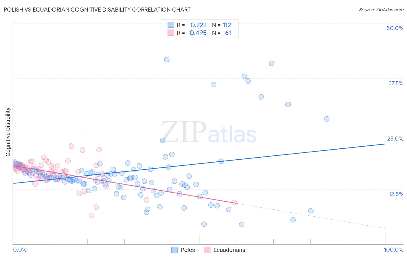 Polish vs Ecuadorian Cognitive Disability