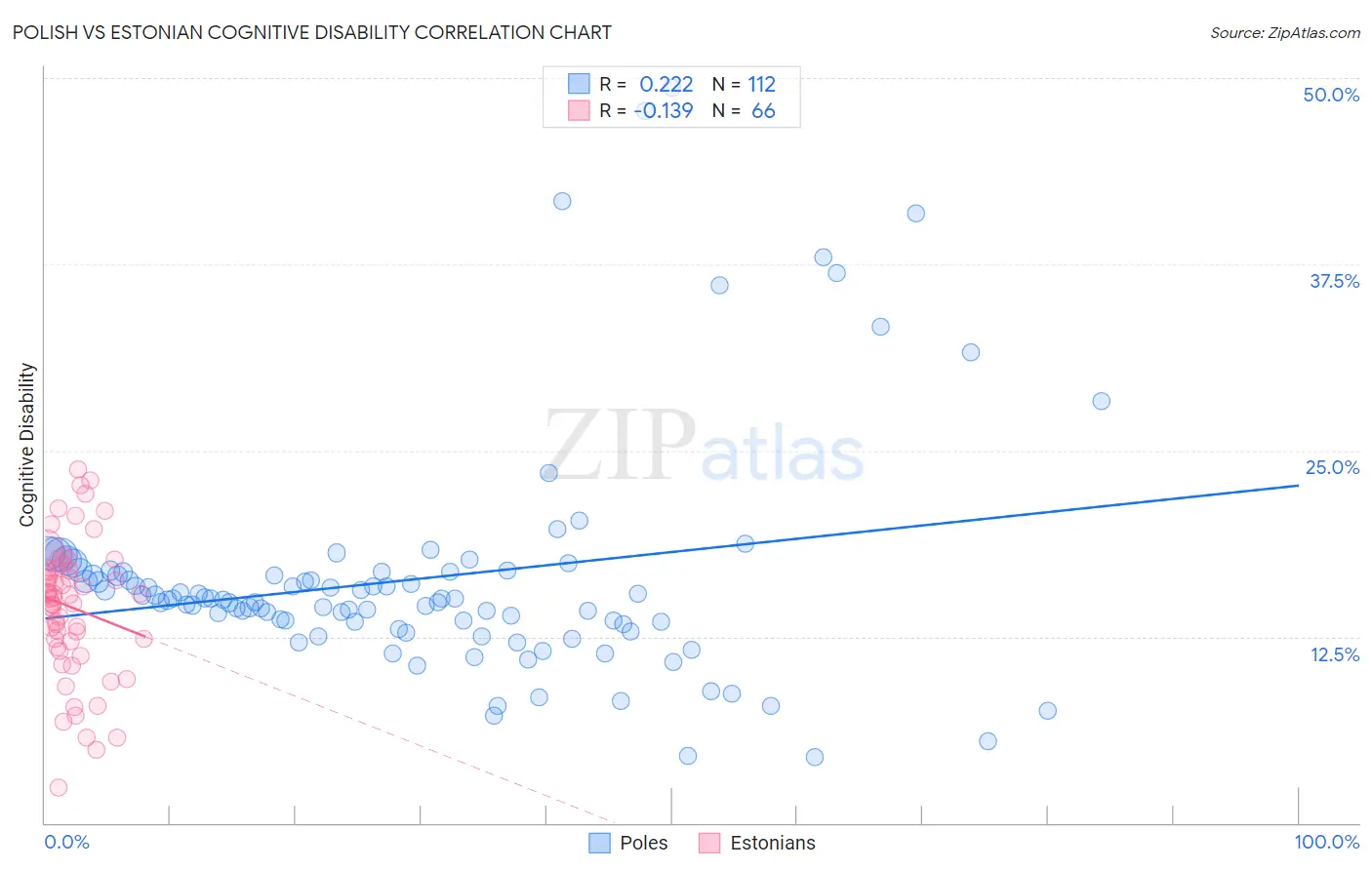 Polish vs Estonian Cognitive Disability