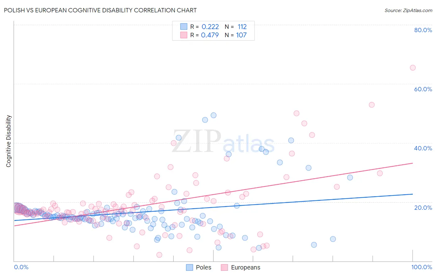 Polish vs European Cognitive Disability