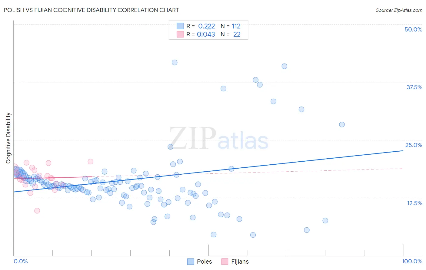 Polish vs Fijian Cognitive Disability
