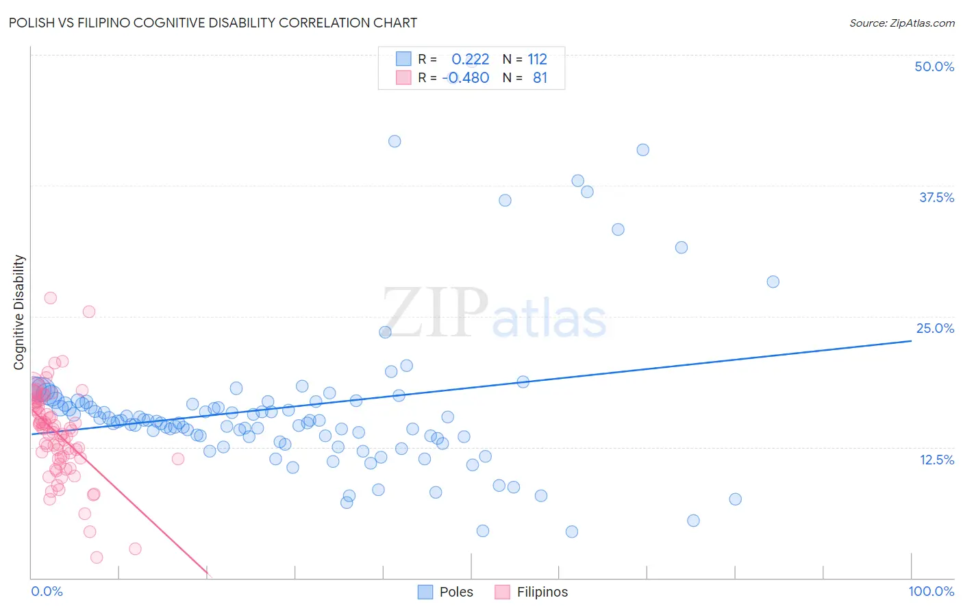 Polish vs Filipino Cognitive Disability