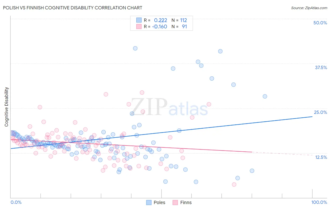 Polish vs Finnish Cognitive Disability