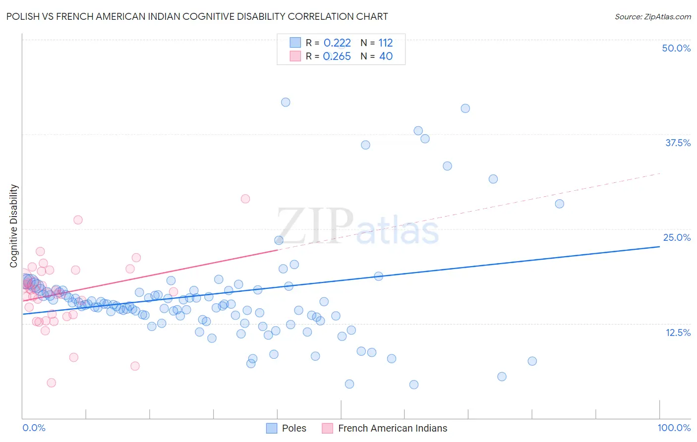 Polish vs French American Indian Cognitive Disability