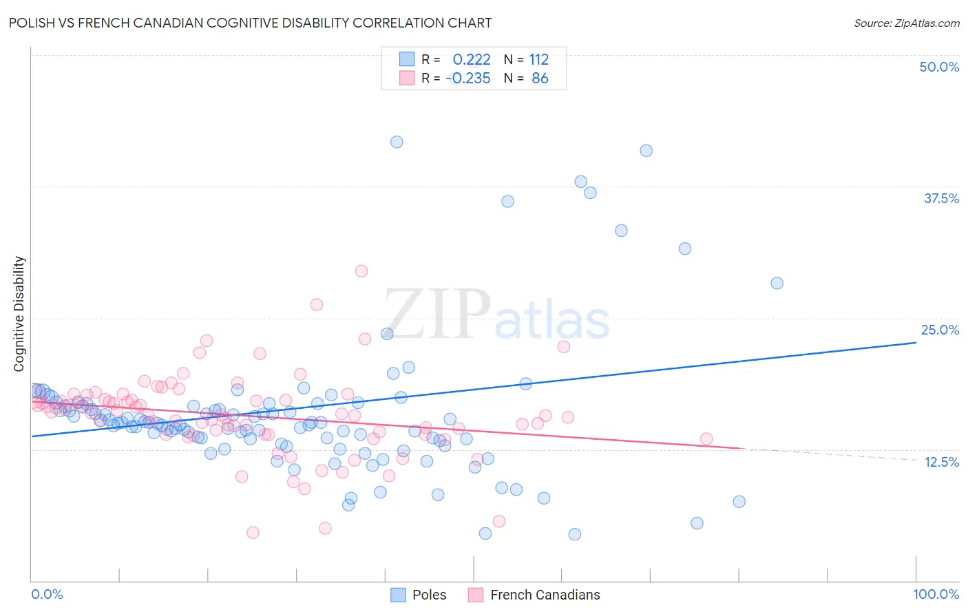 Polish vs French Canadian Cognitive Disability