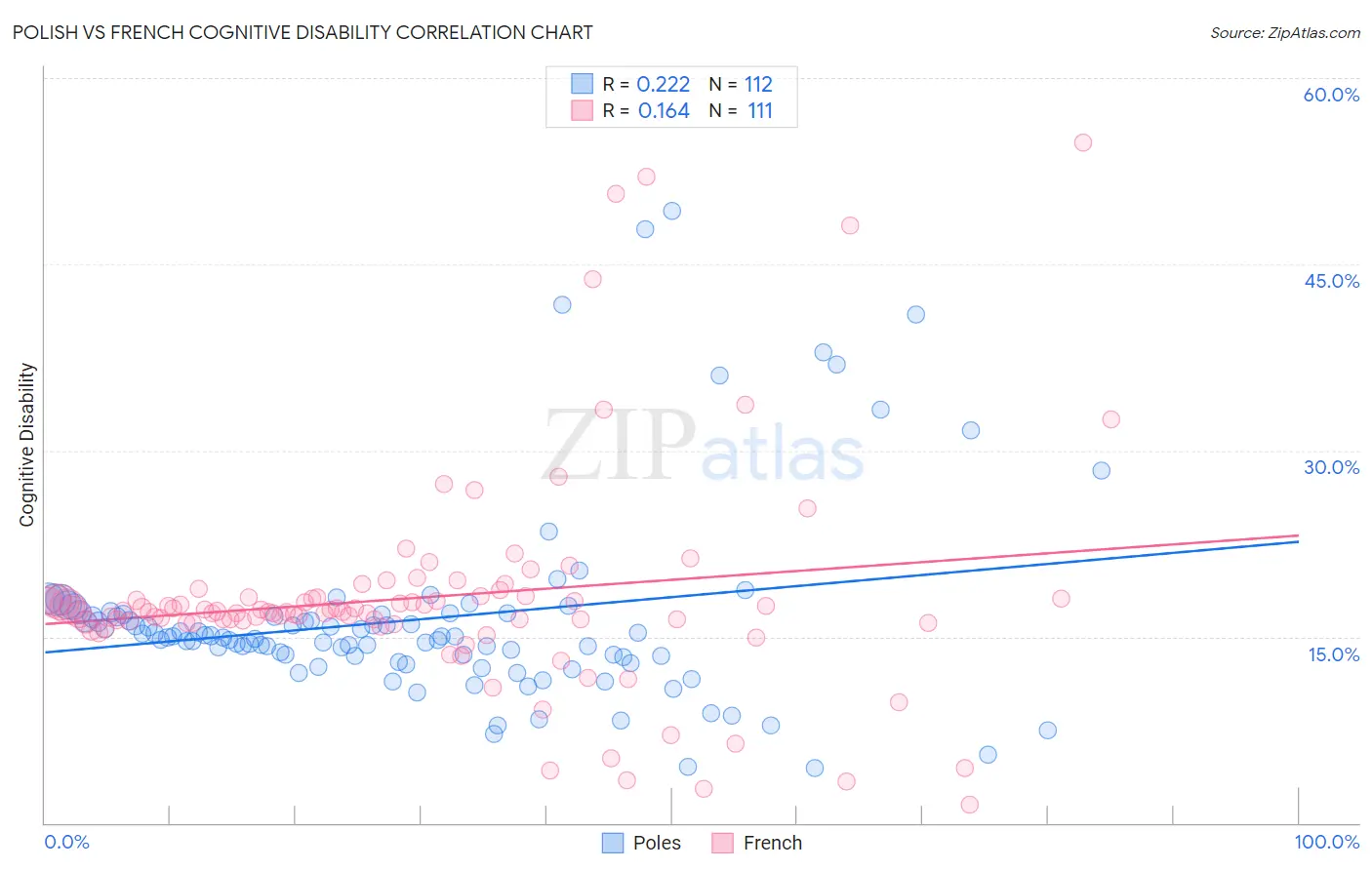 Polish vs French Cognitive Disability