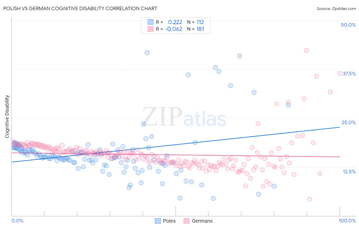 Polish vs German Cognitive Disability