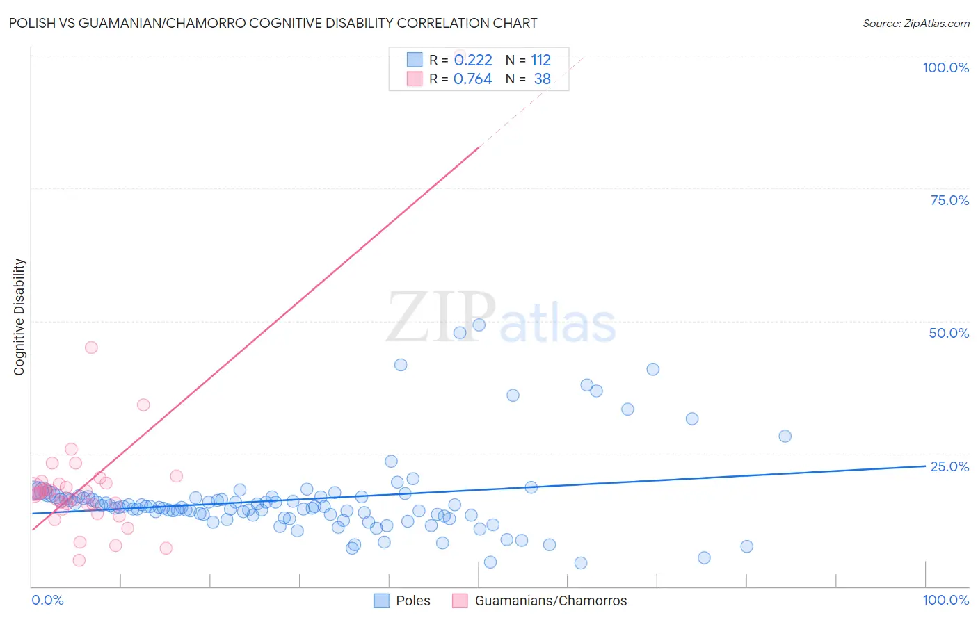 Polish vs Guamanian/Chamorro Cognitive Disability