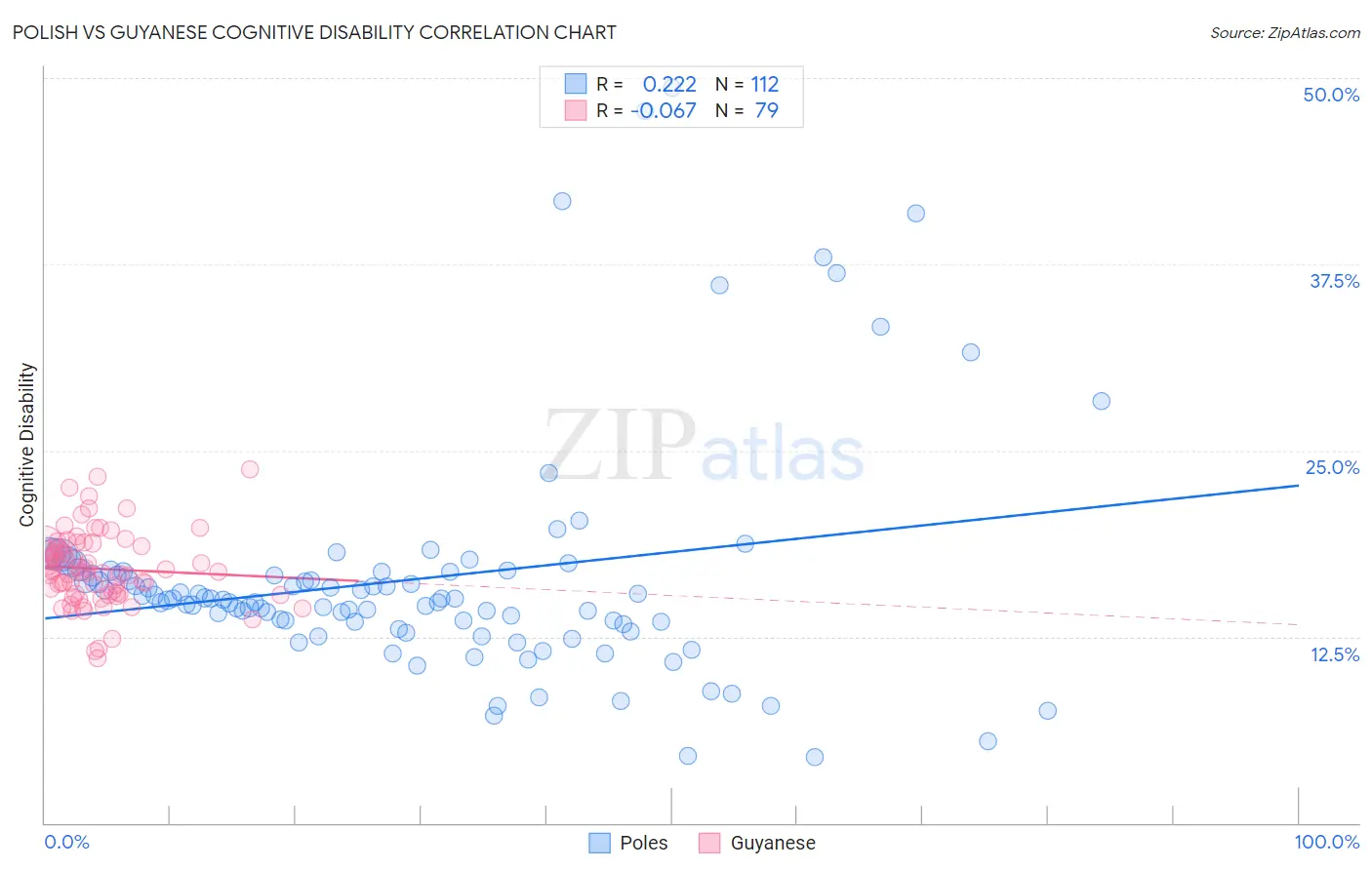 Polish vs Guyanese Cognitive Disability