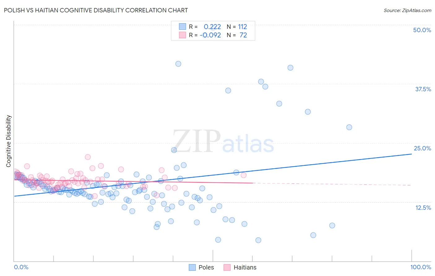 Polish vs Haitian Cognitive Disability