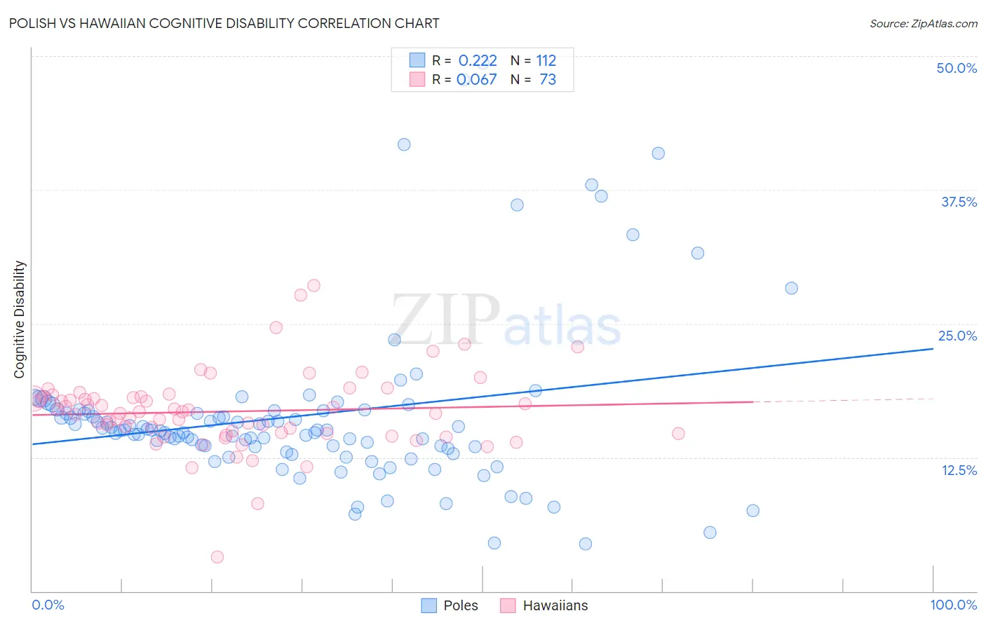 Polish vs Hawaiian Cognitive Disability