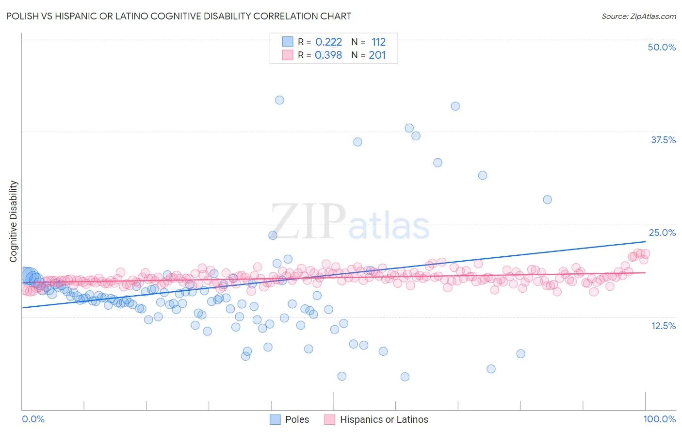 Polish vs Hispanic or Latino Cognitive Disability