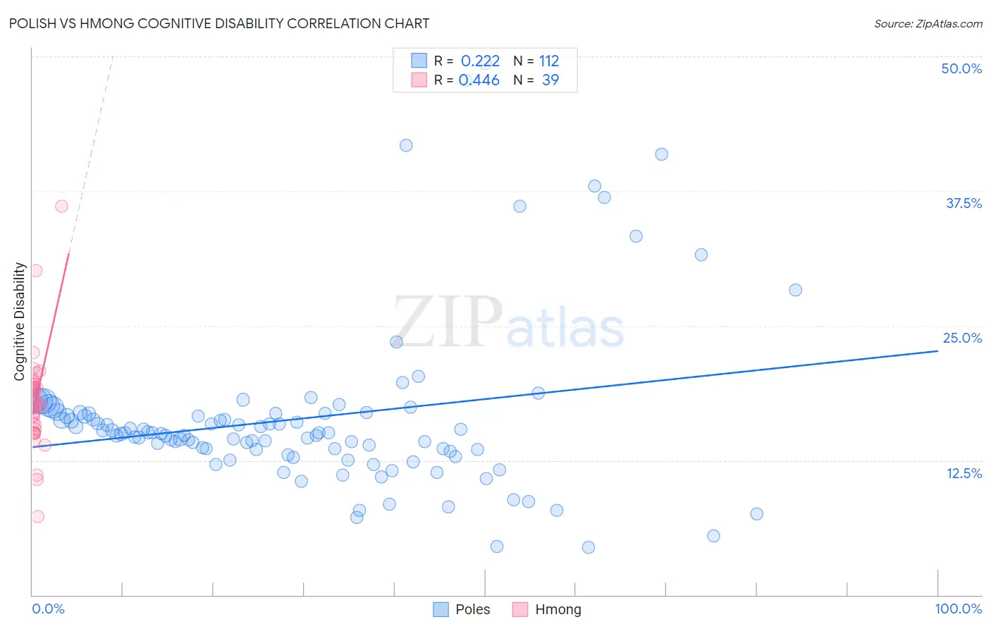 Polish vs Hmong Cognitive Disability