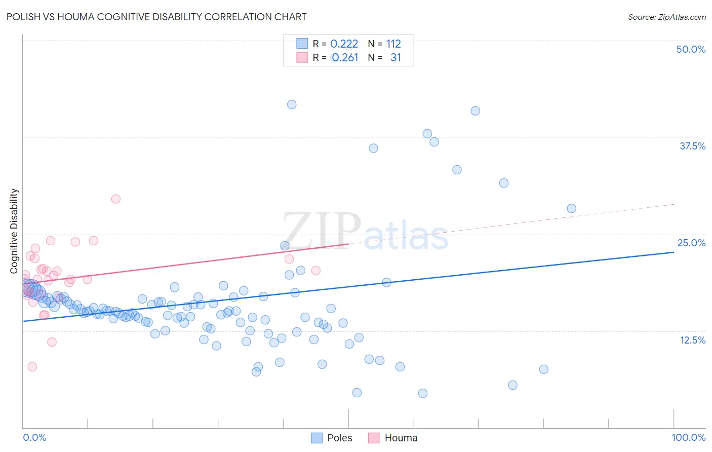 Polish vs Houma Cognitive Disability