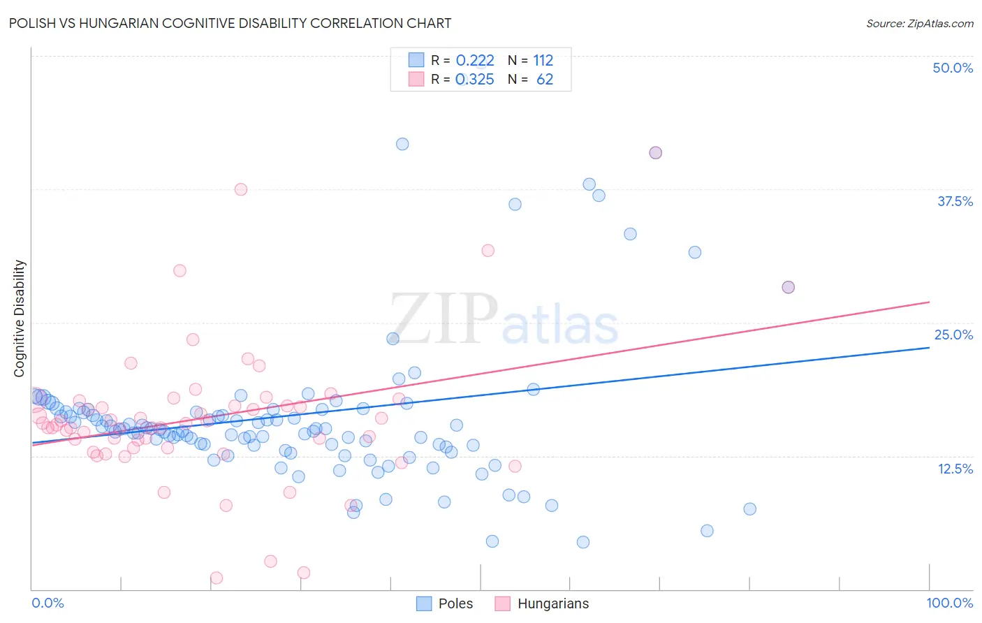 Polish vs Hungarian Cognitive Disability
