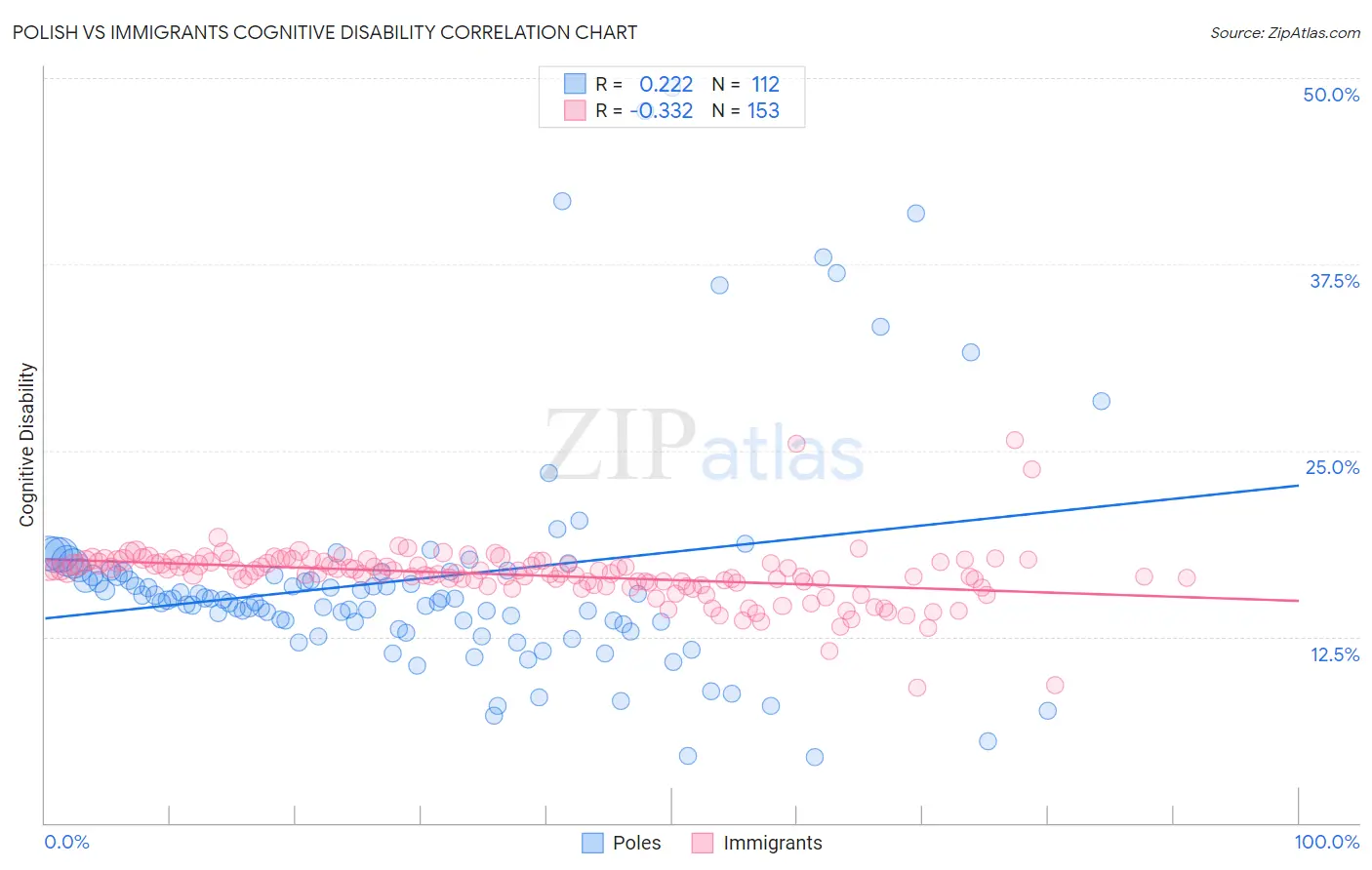 Polish vs Immigrants Cognitive Disability