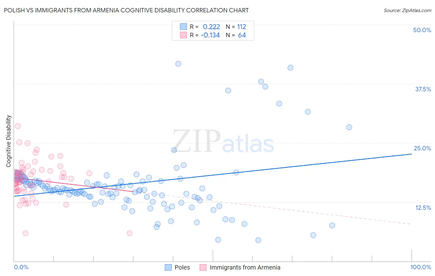 Polish vs Immigrants from Armenia Cognitive Disability