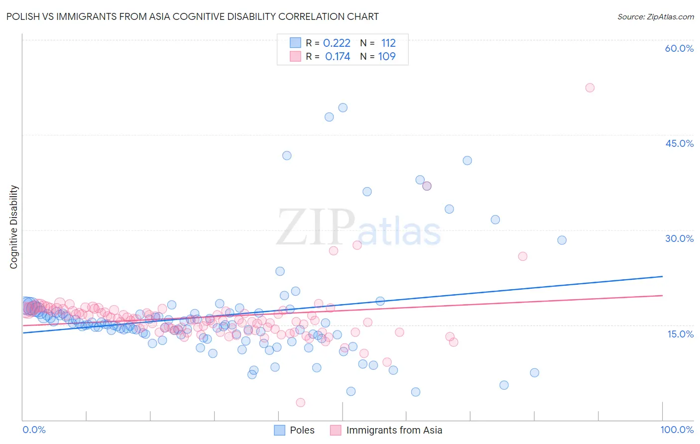 Polish vs Immigrants from Asia Cognitive Disability