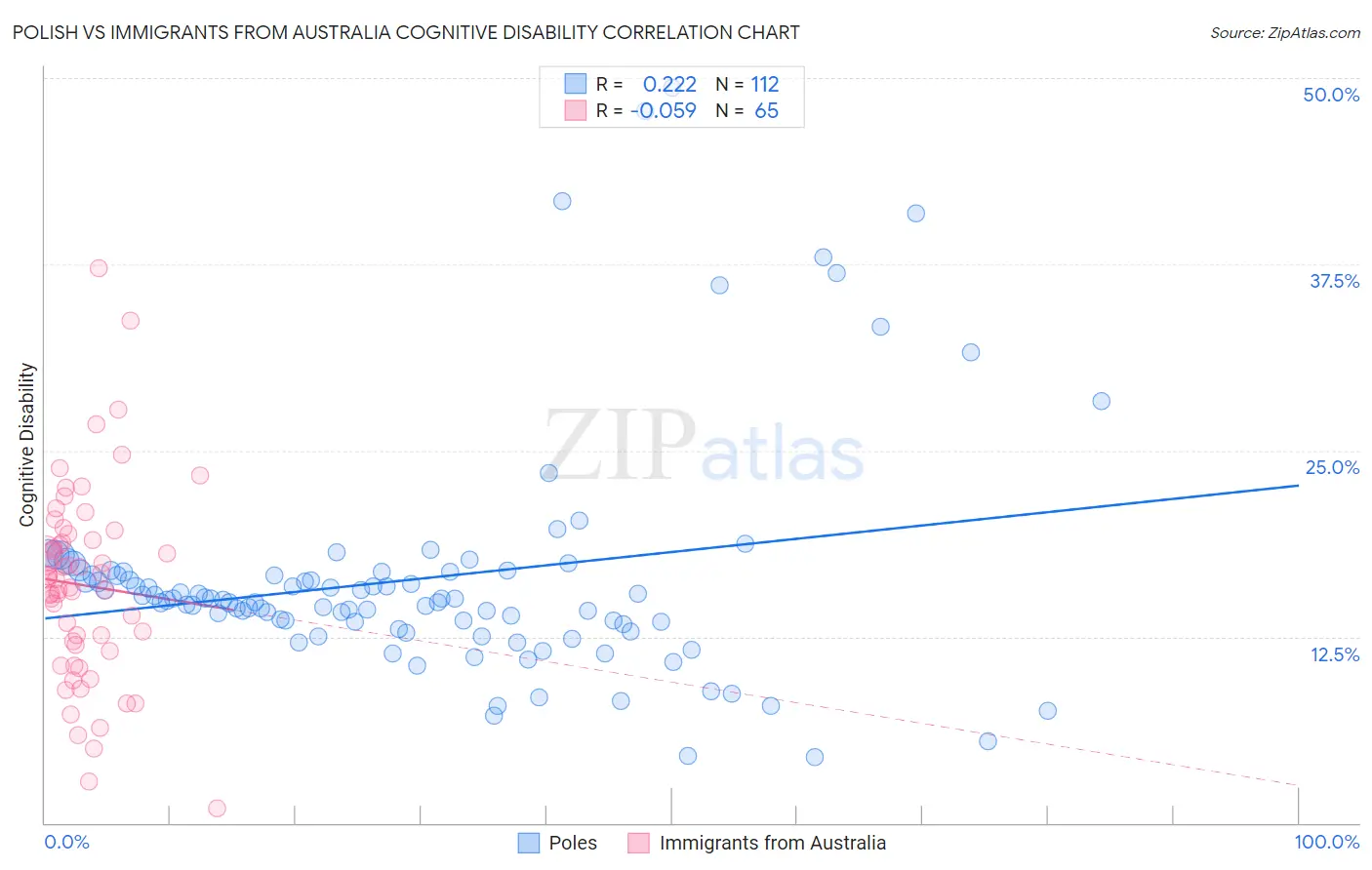Polish vs Immigrants from Australia Cognitive Disability