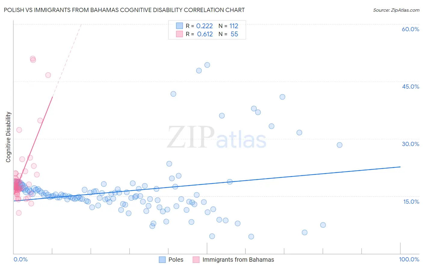 Polish vs Immigrants from Bahamas Cognitive Disability