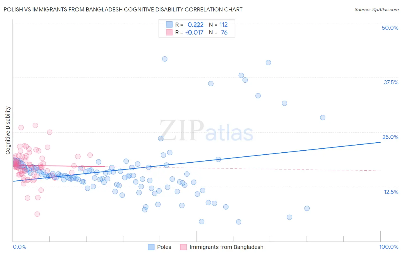 Polish vs Immigrants from Bangladesh Cognitive Disability