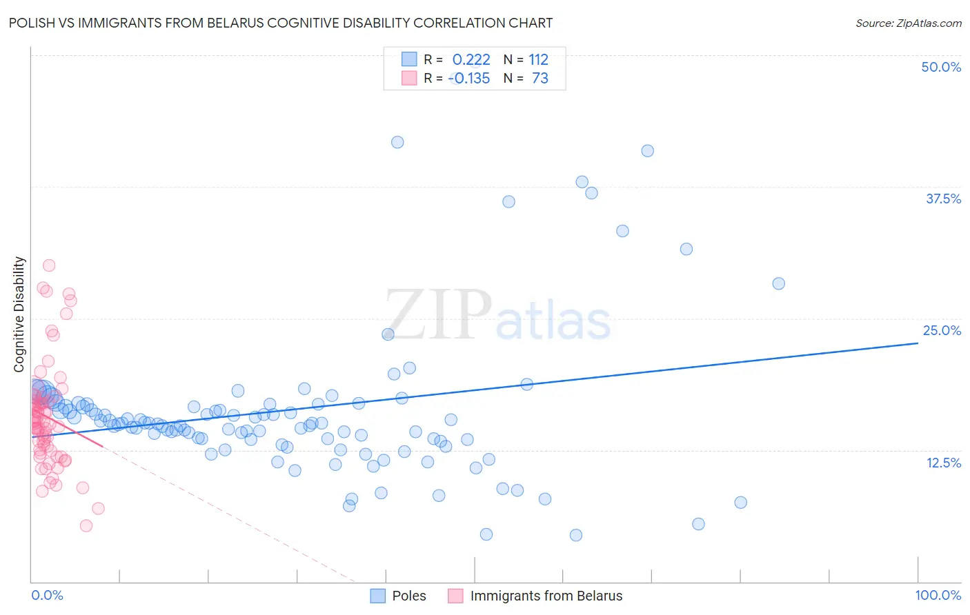 Polish vs Immigrants from Belarus Cognitive Disability