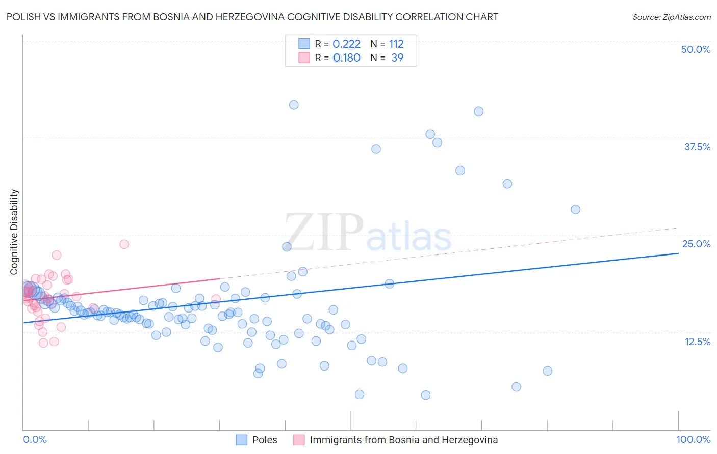 Polish vs Immigrants from Bosnia and Herzegovina Cognitive Disability