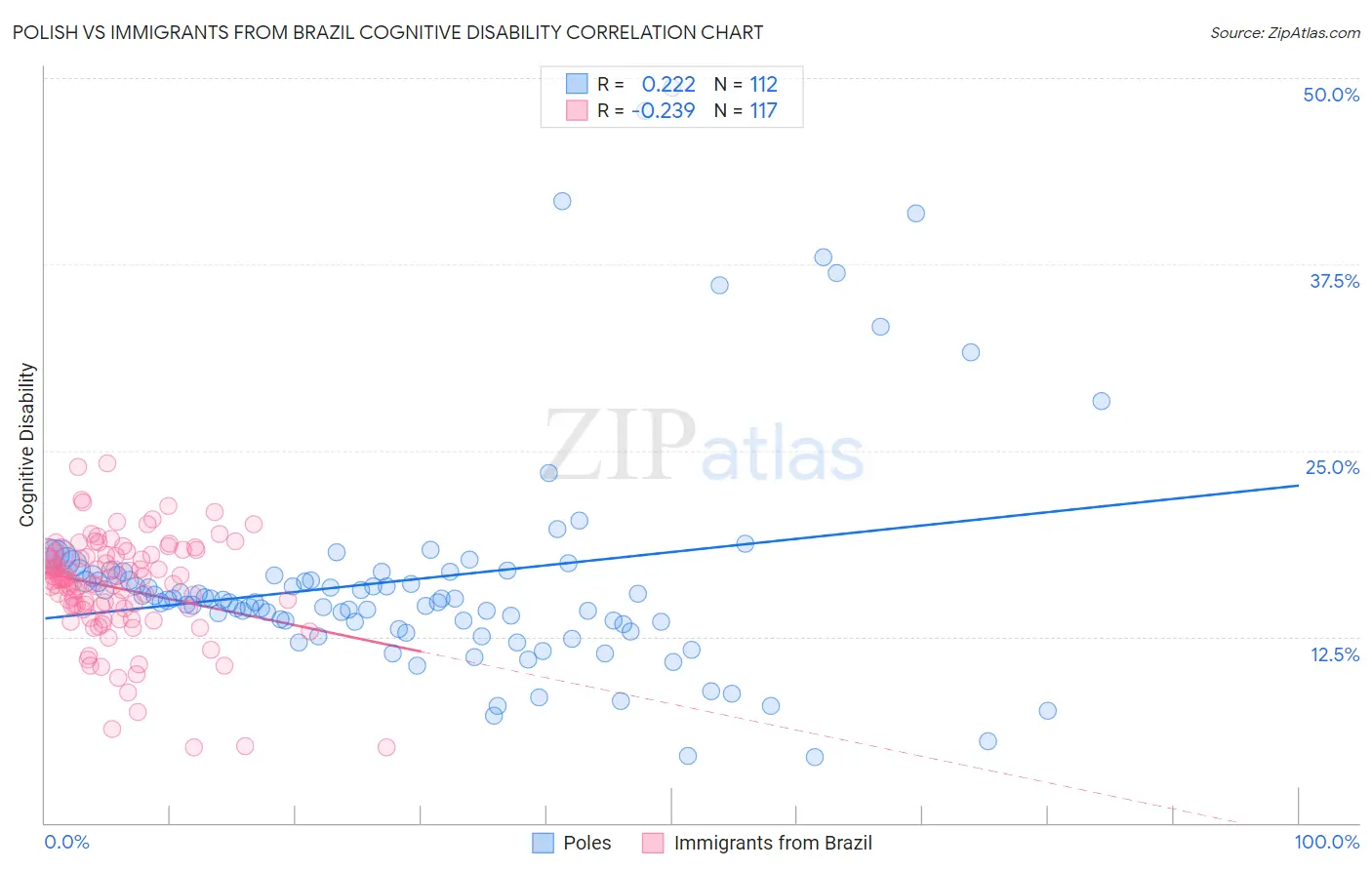 Polish vs Immigrants from Brazil Cognitive Disability