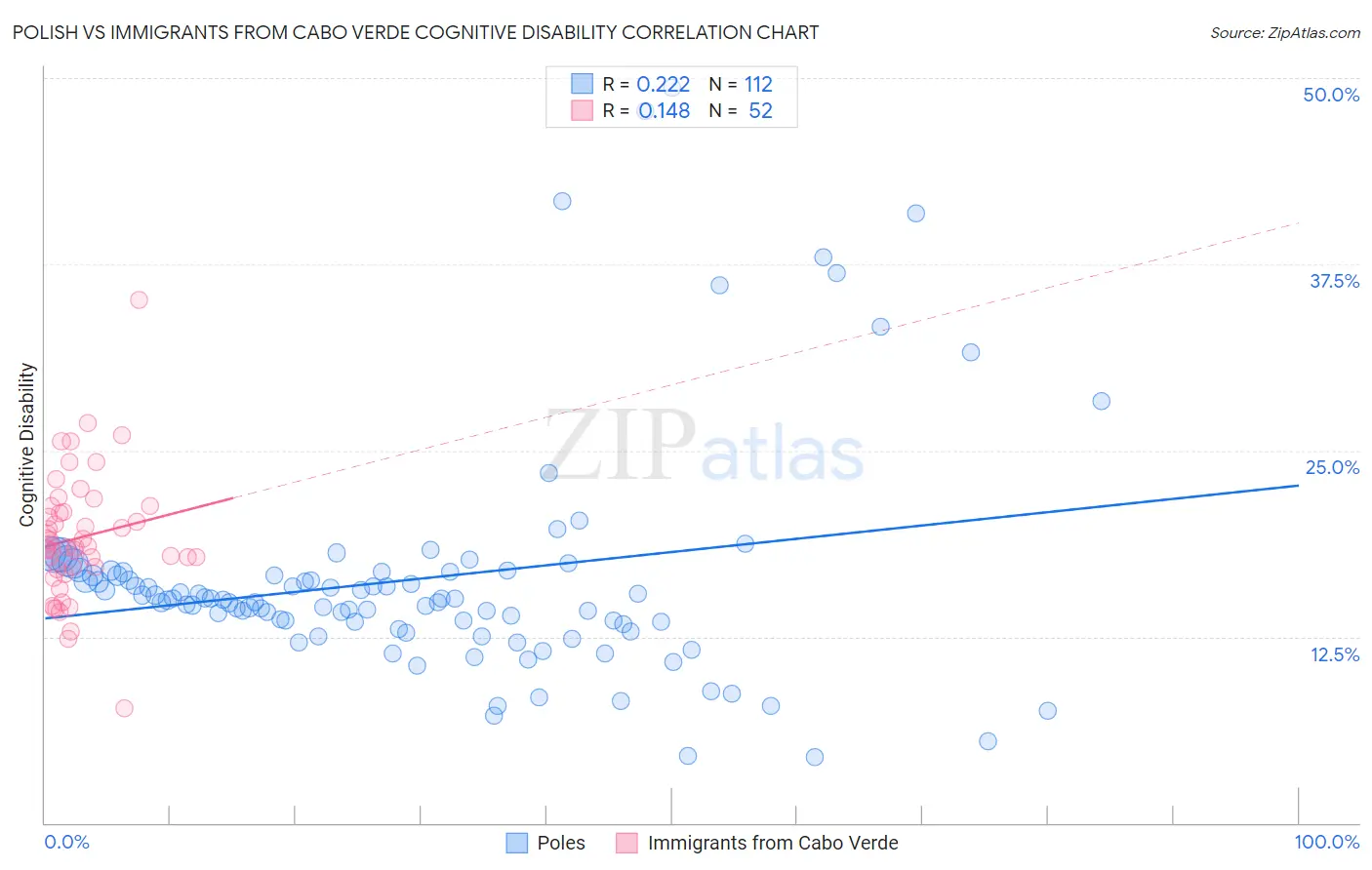 Polish vs Immigrants from Cabo Verde Cognitive Disability