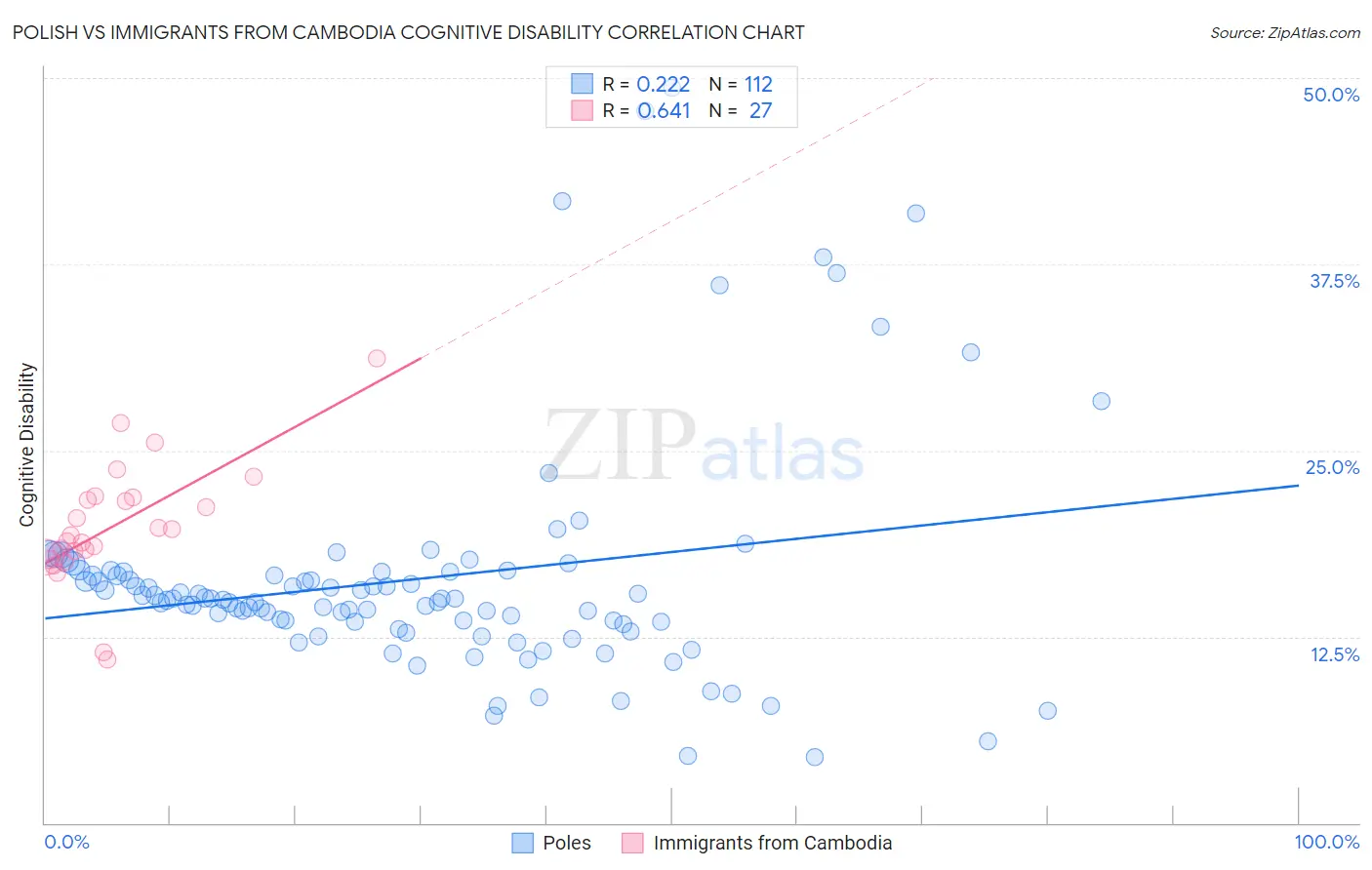 Polish vs Immigrants from Cambodia Cognitive Disability