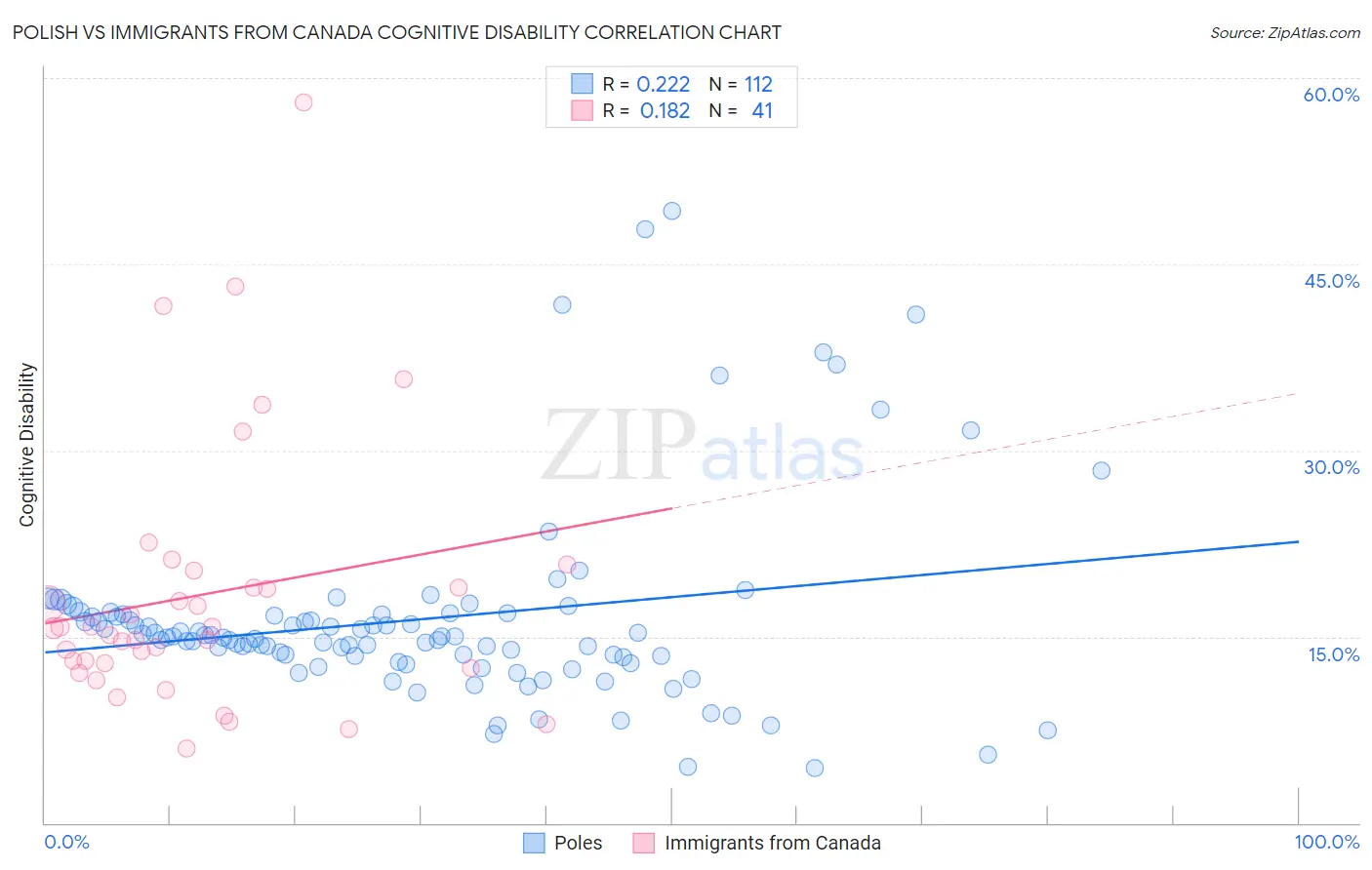 Polish vs Immigrants from Canada Cognitive Disability