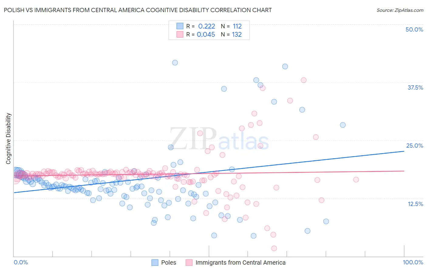 Polish vs Immigrants from Central America Cognitive Disability