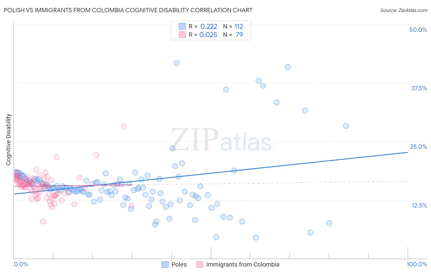 Polish vs Immigrants from Colombia Cognitive Disability