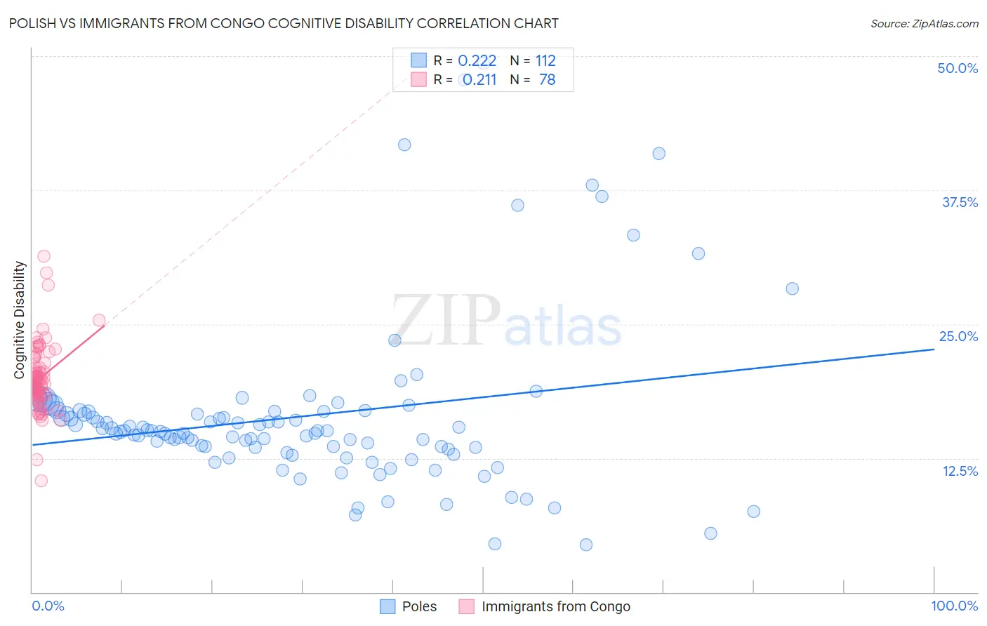Polish vs Immigrants from Congo Cognitive Disability