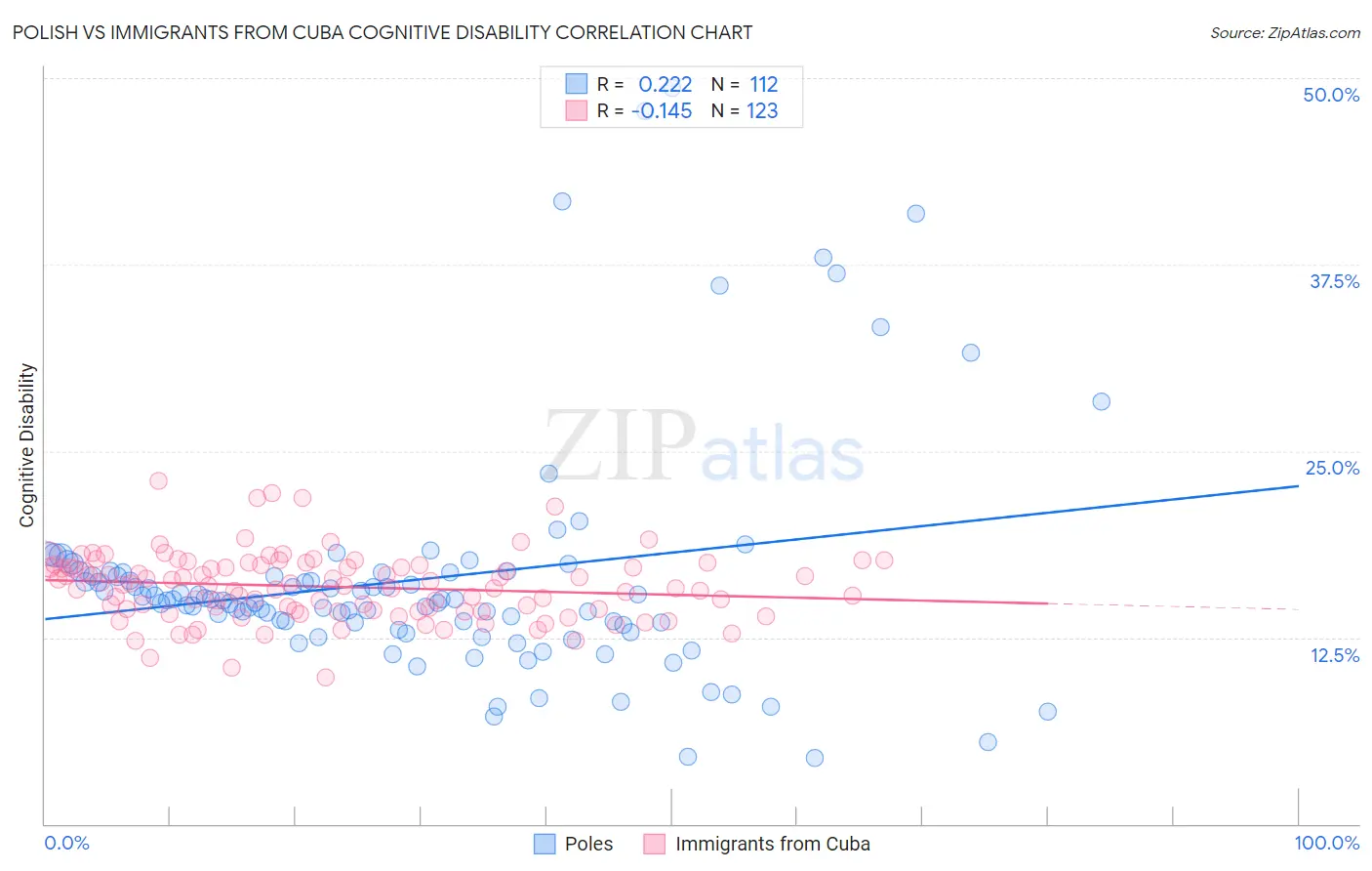 Polish vs Immigrants from Cuba Cognitive Disability