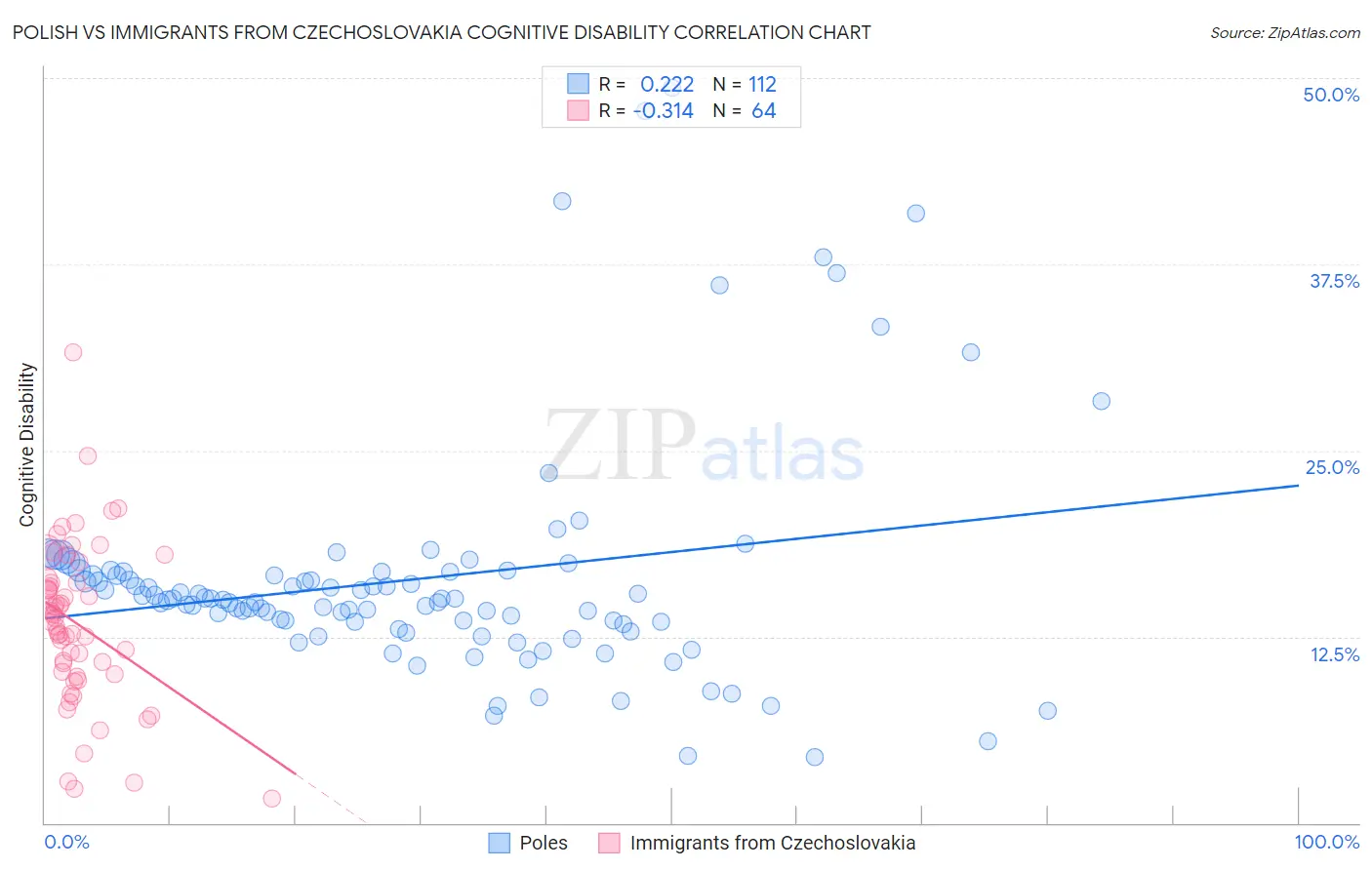 Polish vs Immigrants from Czechoslovakia Cognitive Disability