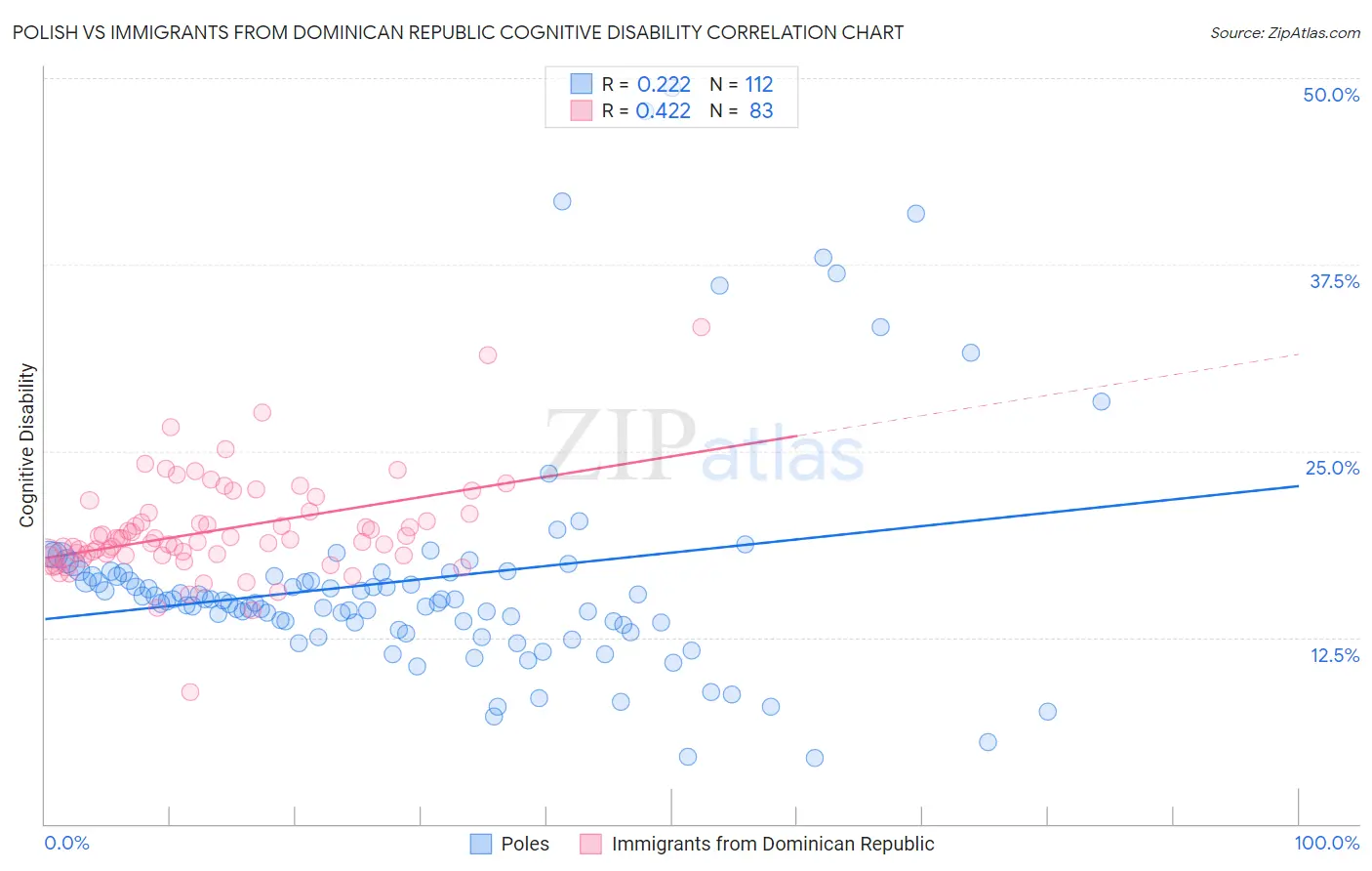Polish vs Immigrants from Dominican Republic Cognitive Disability