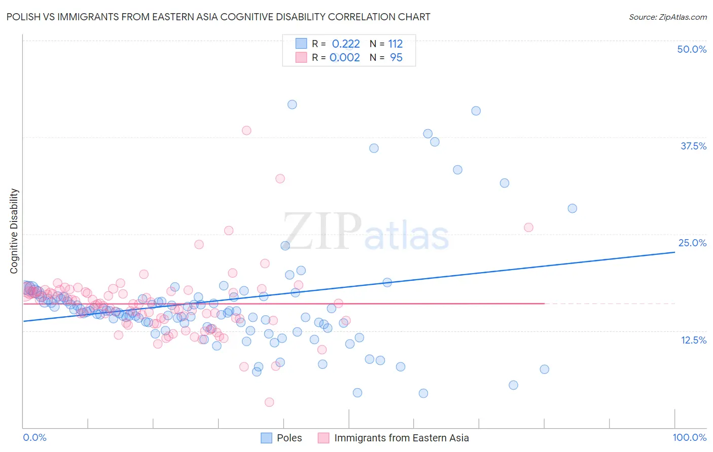 Polish vs Immigrants from Eastern Asia Cognitive Disability