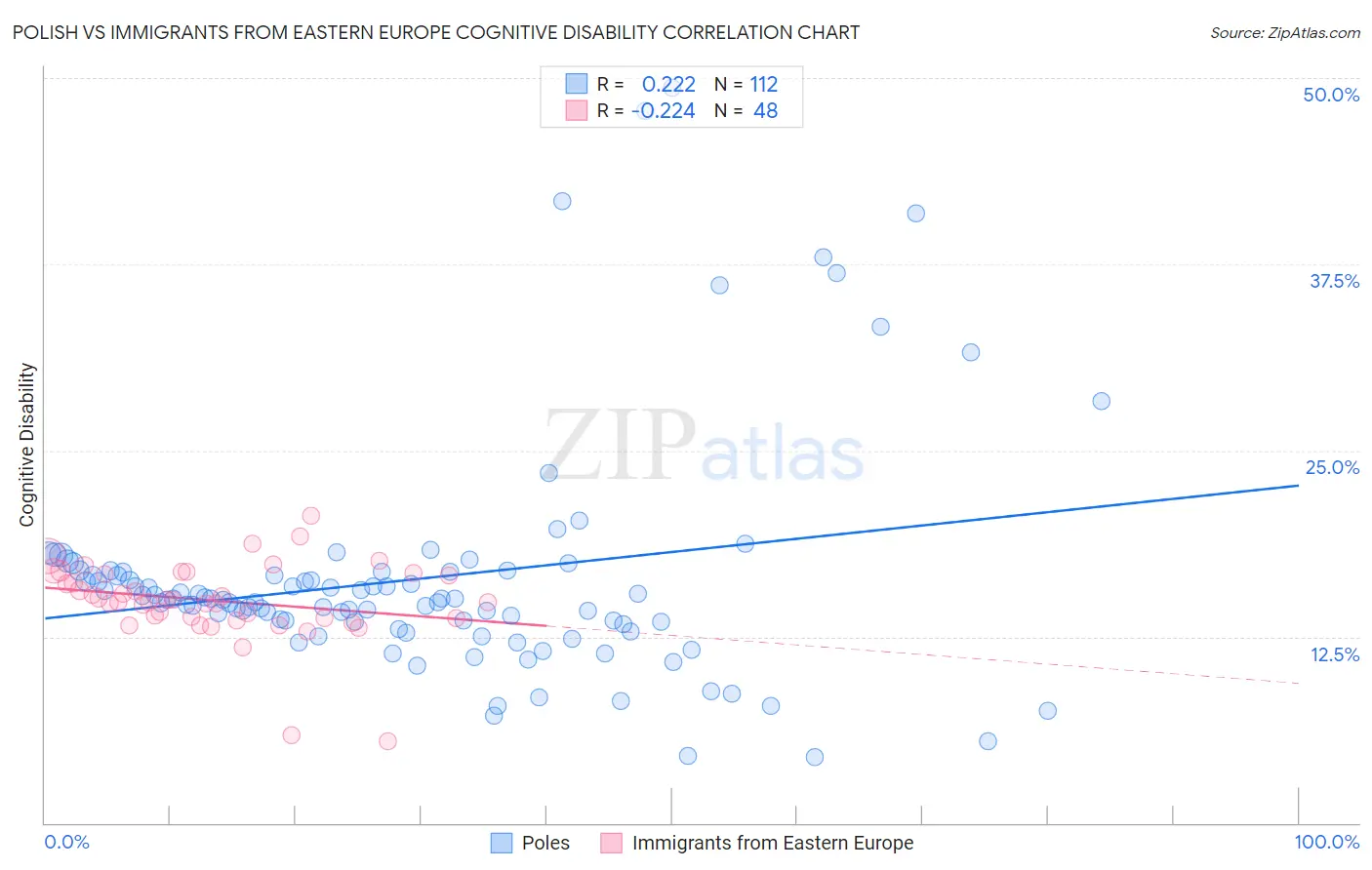 Polish vs Immigrants from Eastern Europe Cognitive Disability