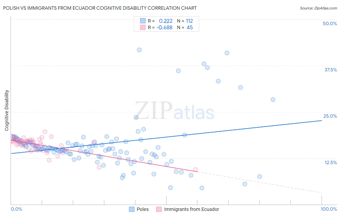 Polish vs Immigrants from Ecuador Cognitive Disability