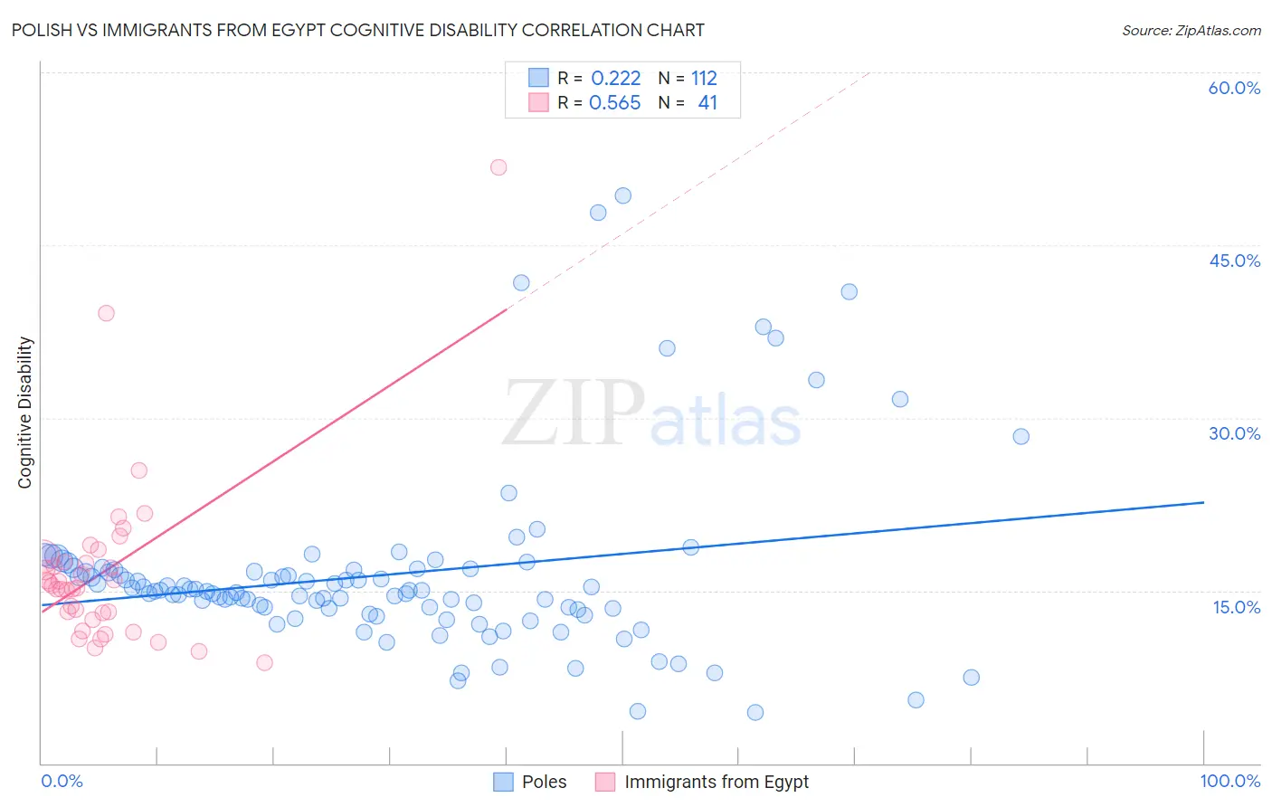 Polish vs Immigrants from Egypt Cognitive Disability