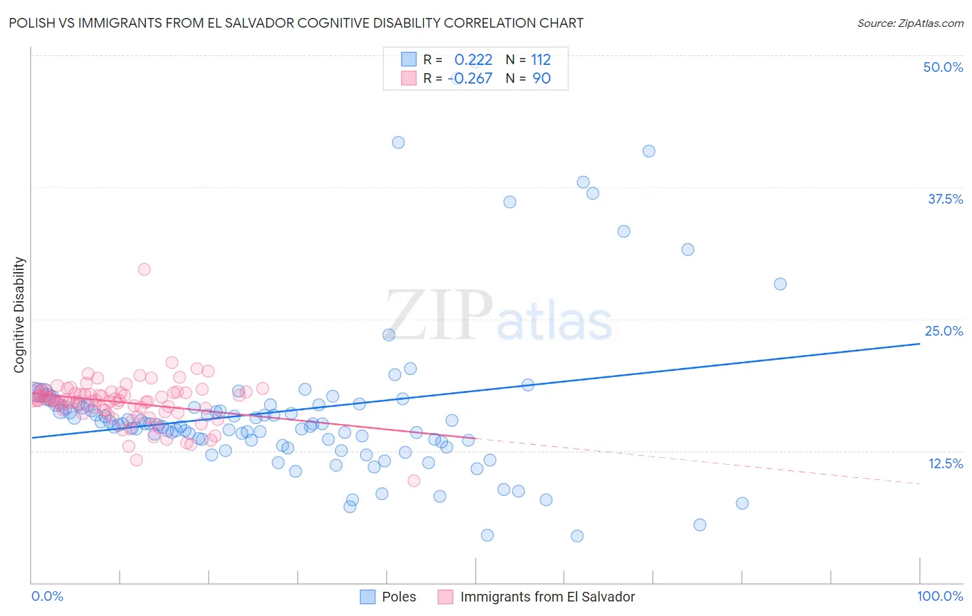 Polish vs Immigrants from El Salvador Cognitive Disability