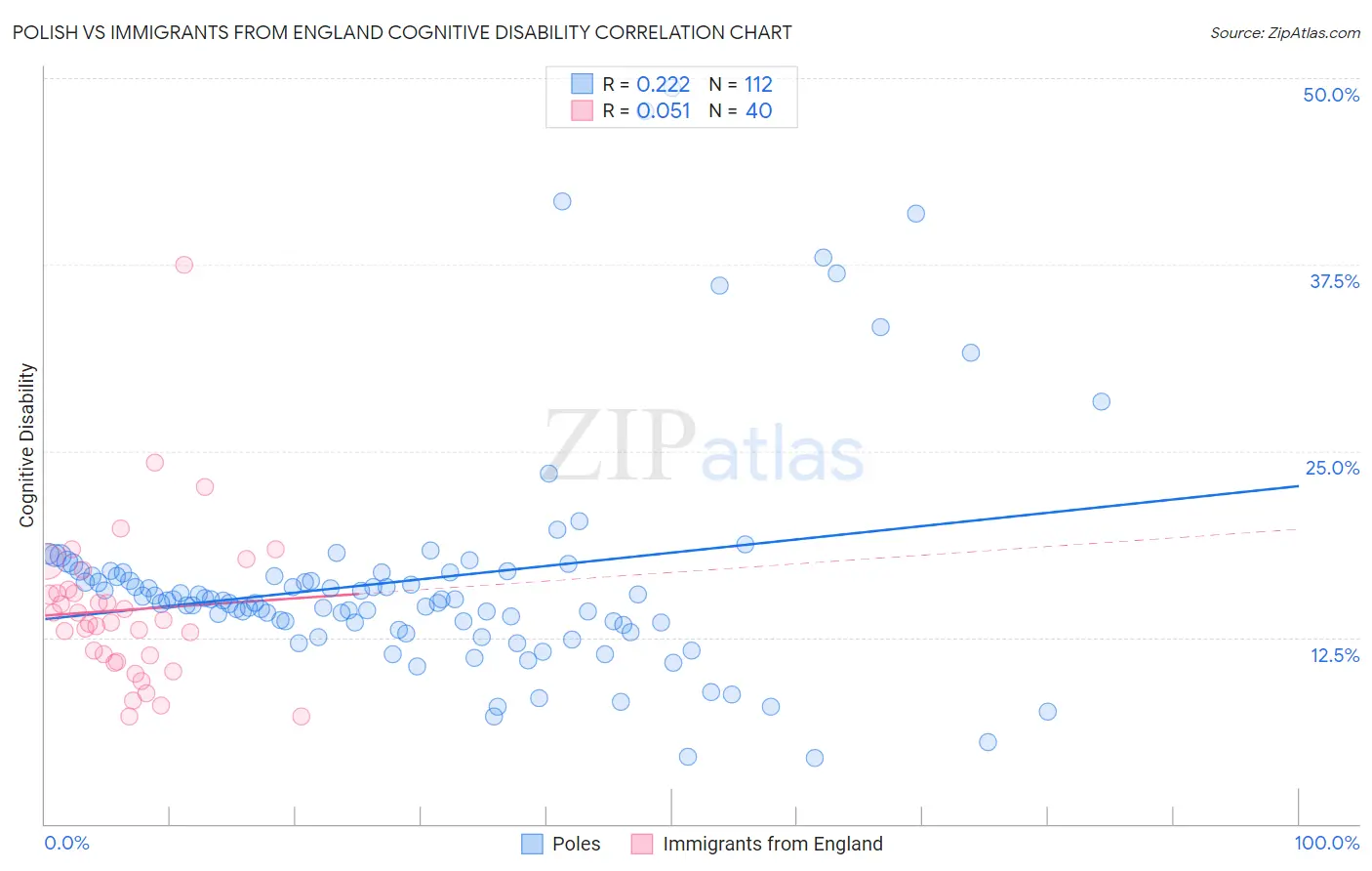 Polish vs Immigrants from England Cognitive Disability
