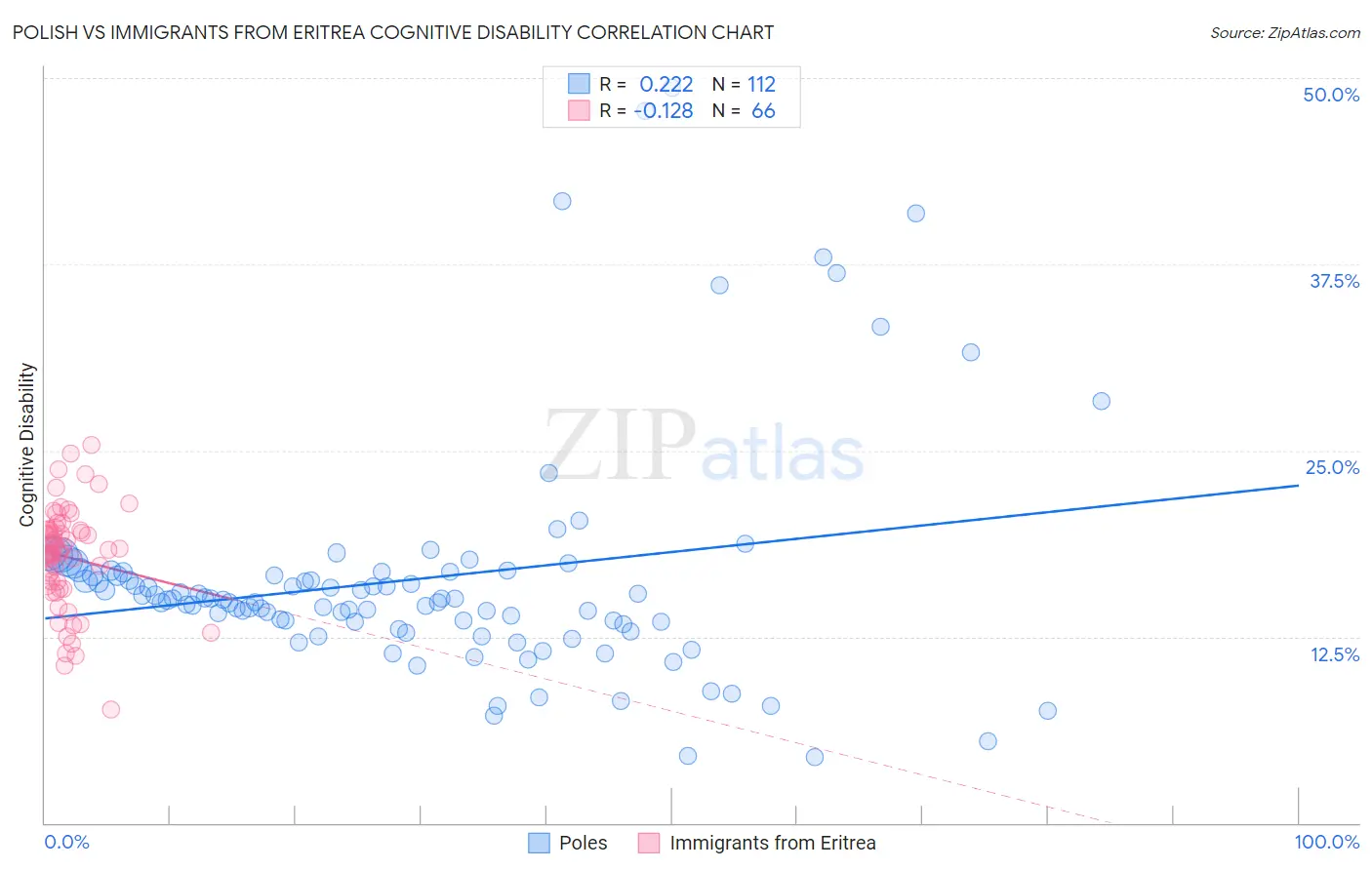 Polish vs Immigrants from Eritrea Cognitive Disability