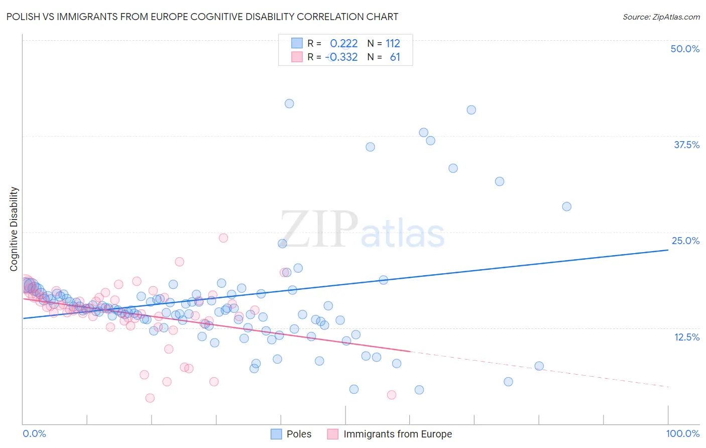 Polish vs Immigrants from Europe Cognitive Disability