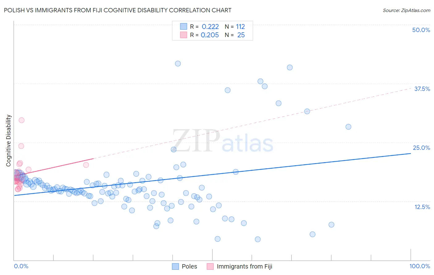 Polish vs Immigrants from Fiji Cognitive Disability