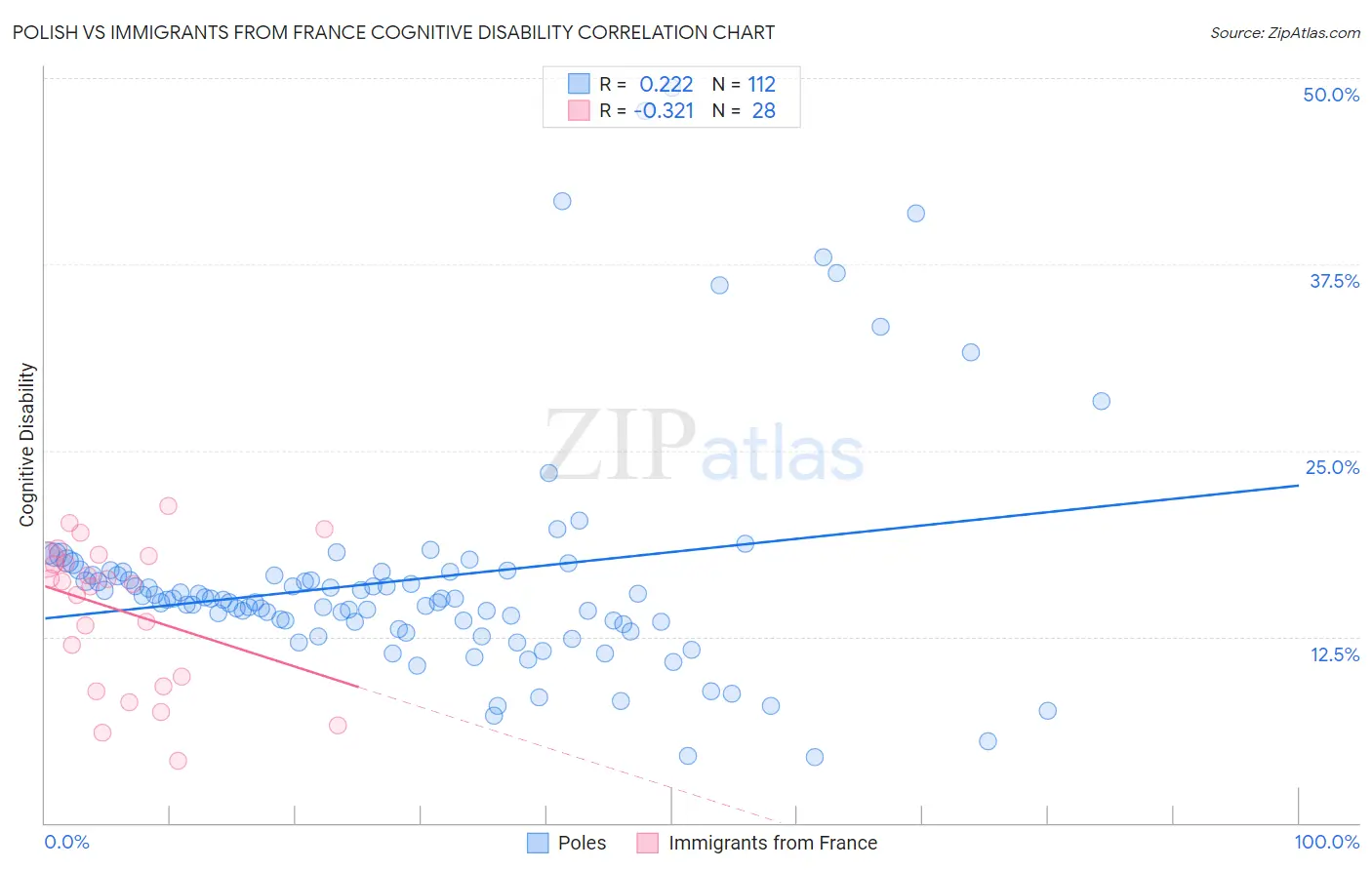 Polish vs Immigrants from France Cognitive Disability