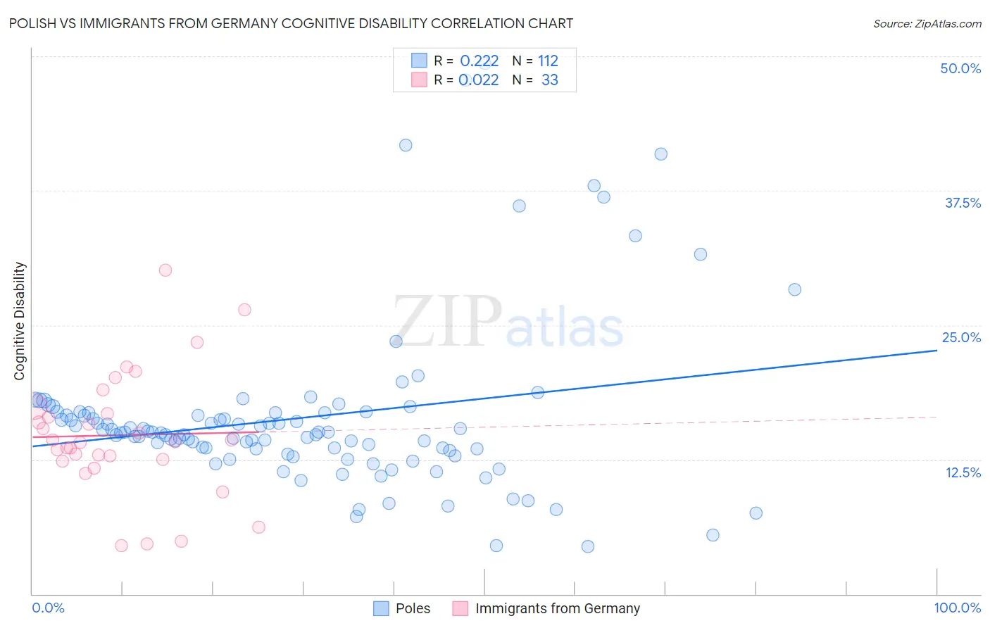 Polish vs Immigrants from Germany Cognitive Disability