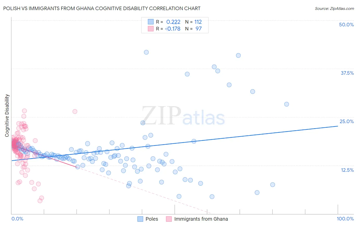 Polish vs Immigrants from Ghana Cognitive Disability